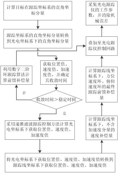 Target tracking method, terminal, and readable storage medium of a photoelectric tracker