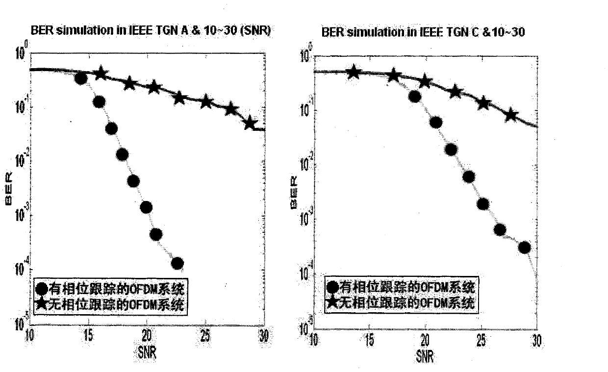 Pilot frequency-based method for performing OFDM residual phase tracking