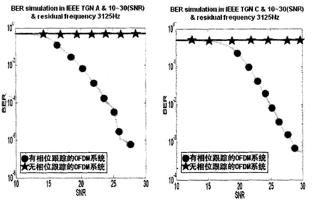 Pilot frequency-based method for performing OFDM residual phase tracking