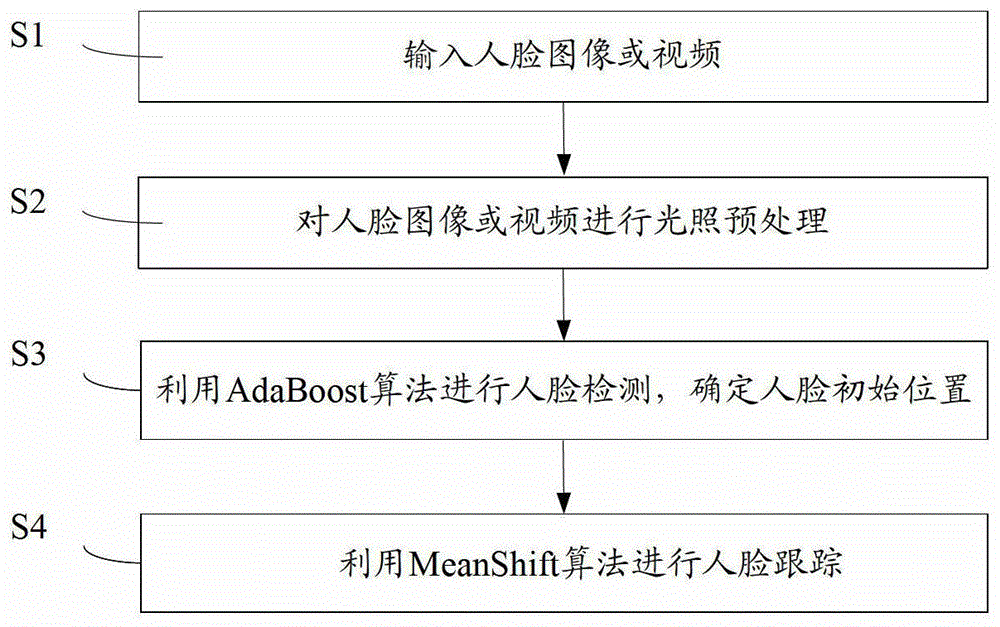 Method and device for face detection and tracking