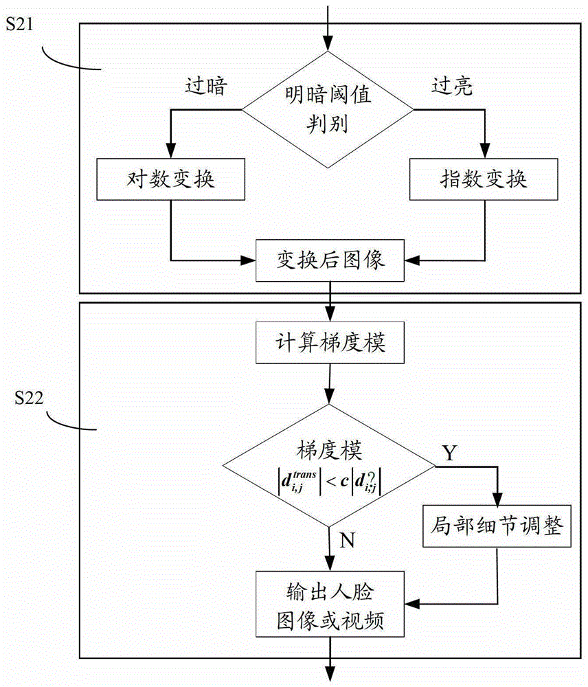 Method and device for face detection and tracking