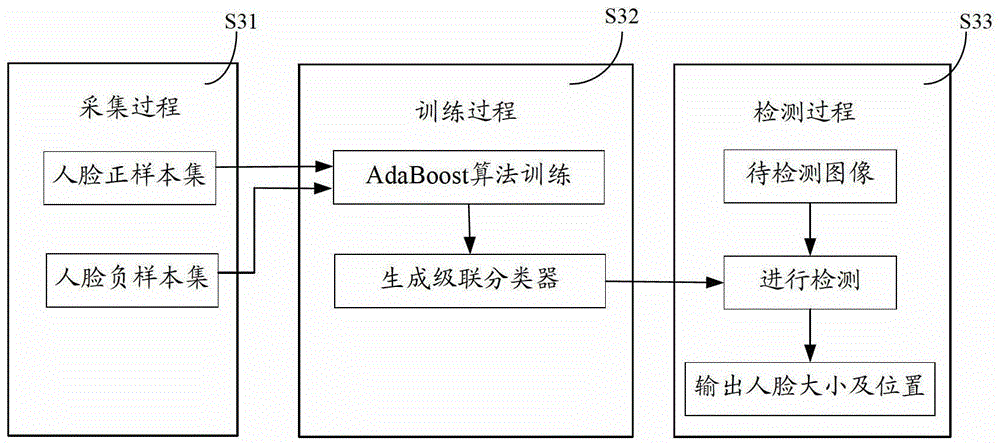 Method and device for face detection and tracking