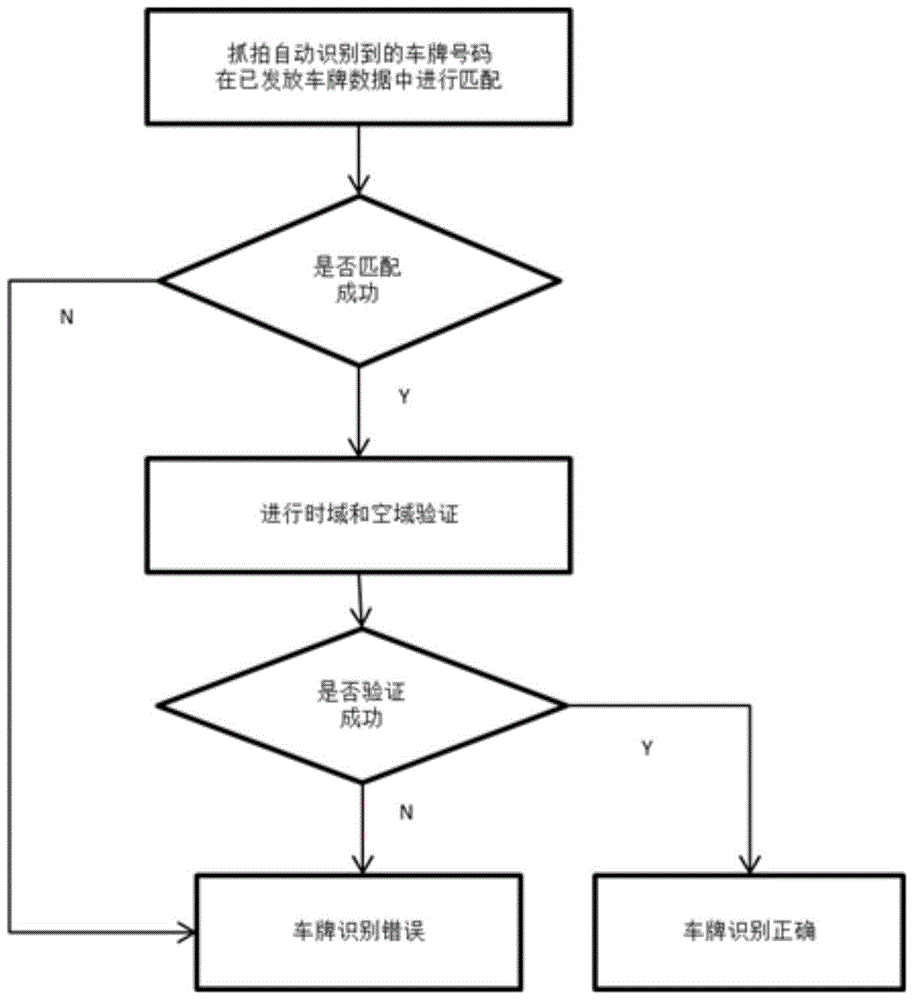 Error correction method for automatic recognition of license plate number by traffic capture