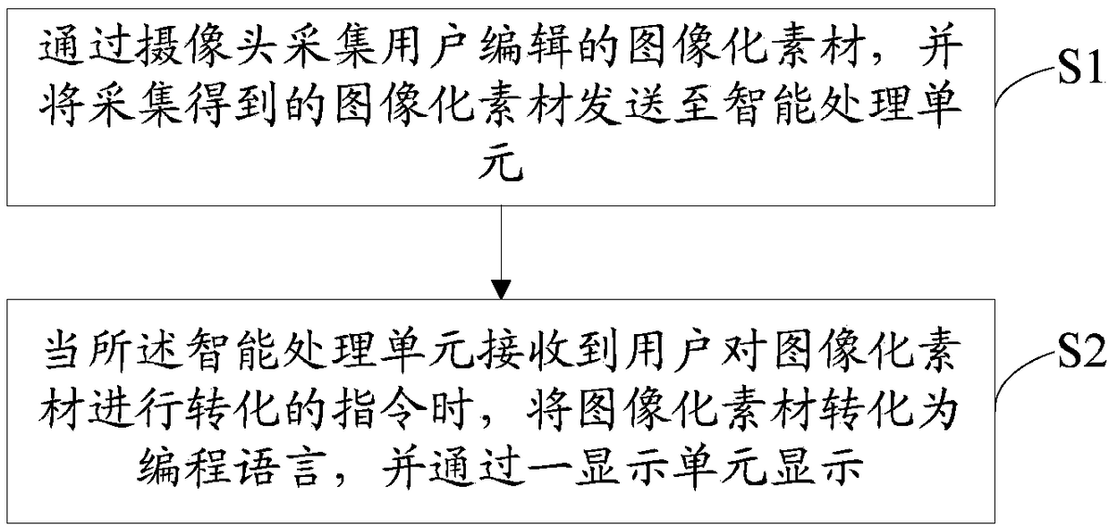 A method for acquiring a programming language based on a programming education system and electronic device