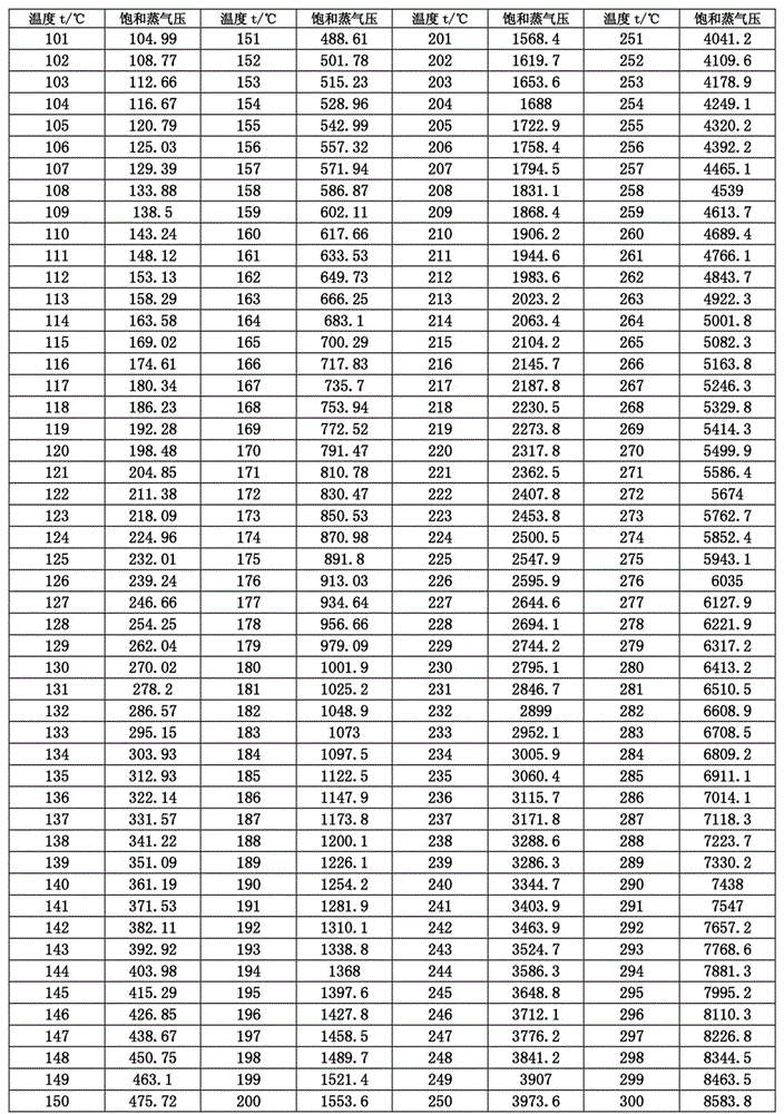 Method and system for measuring relative humidity at high temperature and high pressure