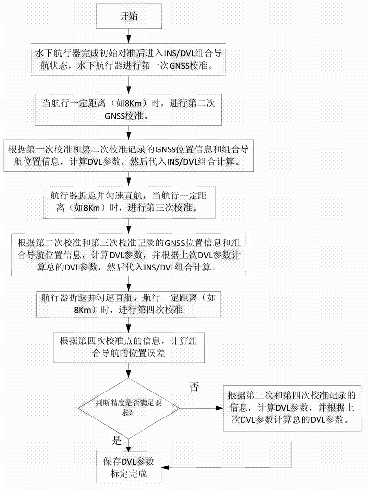 Doppler velocity log (DVL) parameter calibration method used for integrated navigation system of underwater inertial navigation system (INS) and DVL