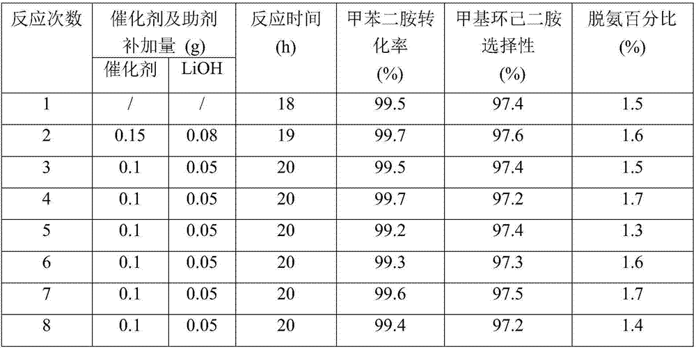 Method for preparation of methyl cyclohexanediamine by selective hydrogenation of toluenediamine and catalyst