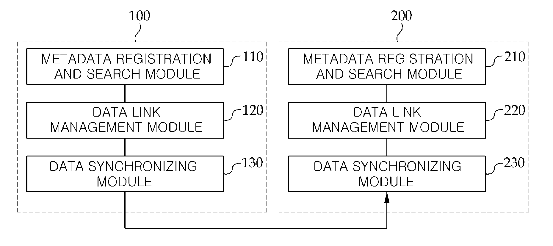 Data synchronizing system and method using xri data link