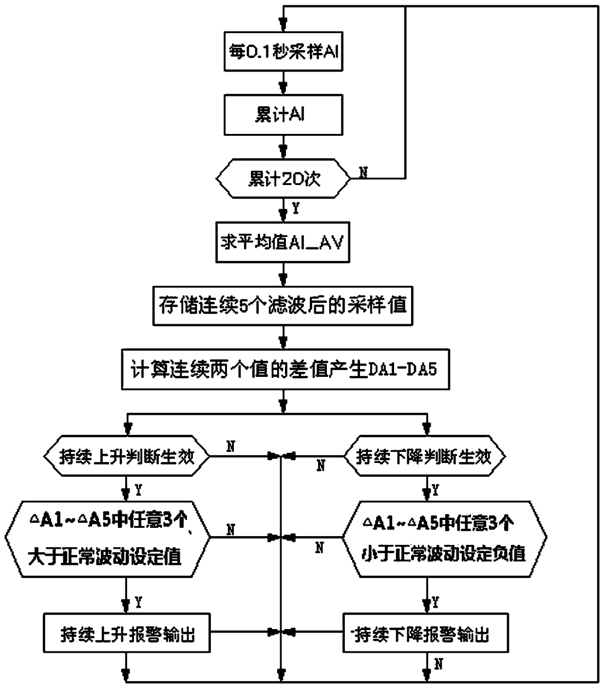 Dynamic equipment monitoring method