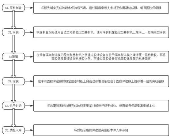 Preparation process of solid glue moisturizing type release paper