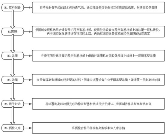 Preparation process of solid glue moisturizing type release paper