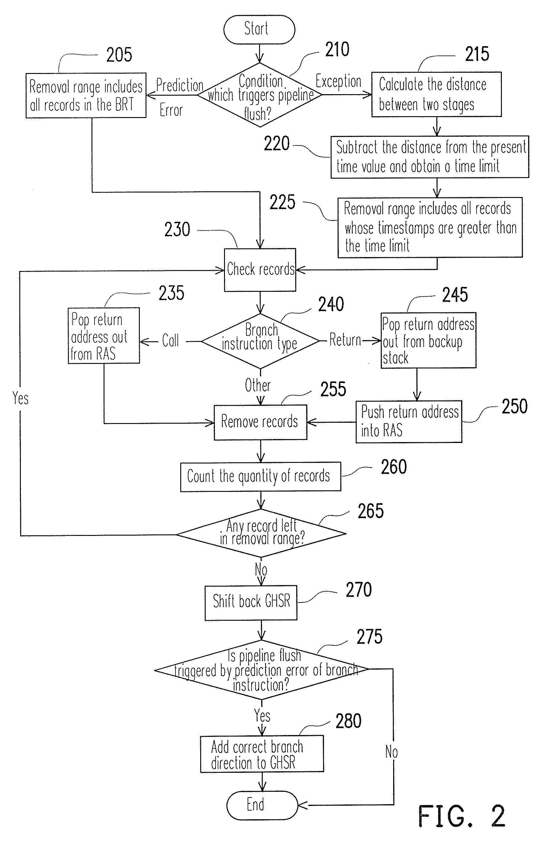 Processor and method for recovering global history shift register and return address stack thereof