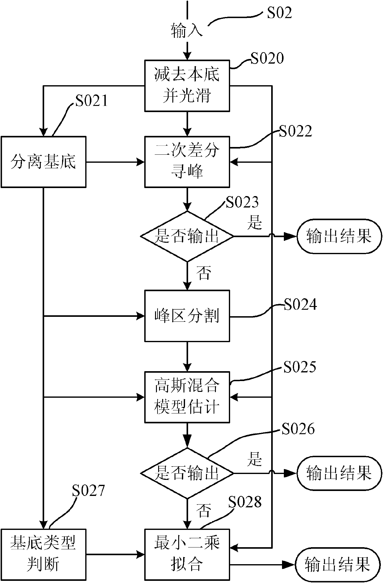 Gamma ray spectrometry radionuclide identification method utilizing multiple detectors