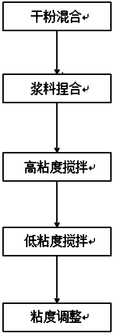 Dry slurry material preparation technology