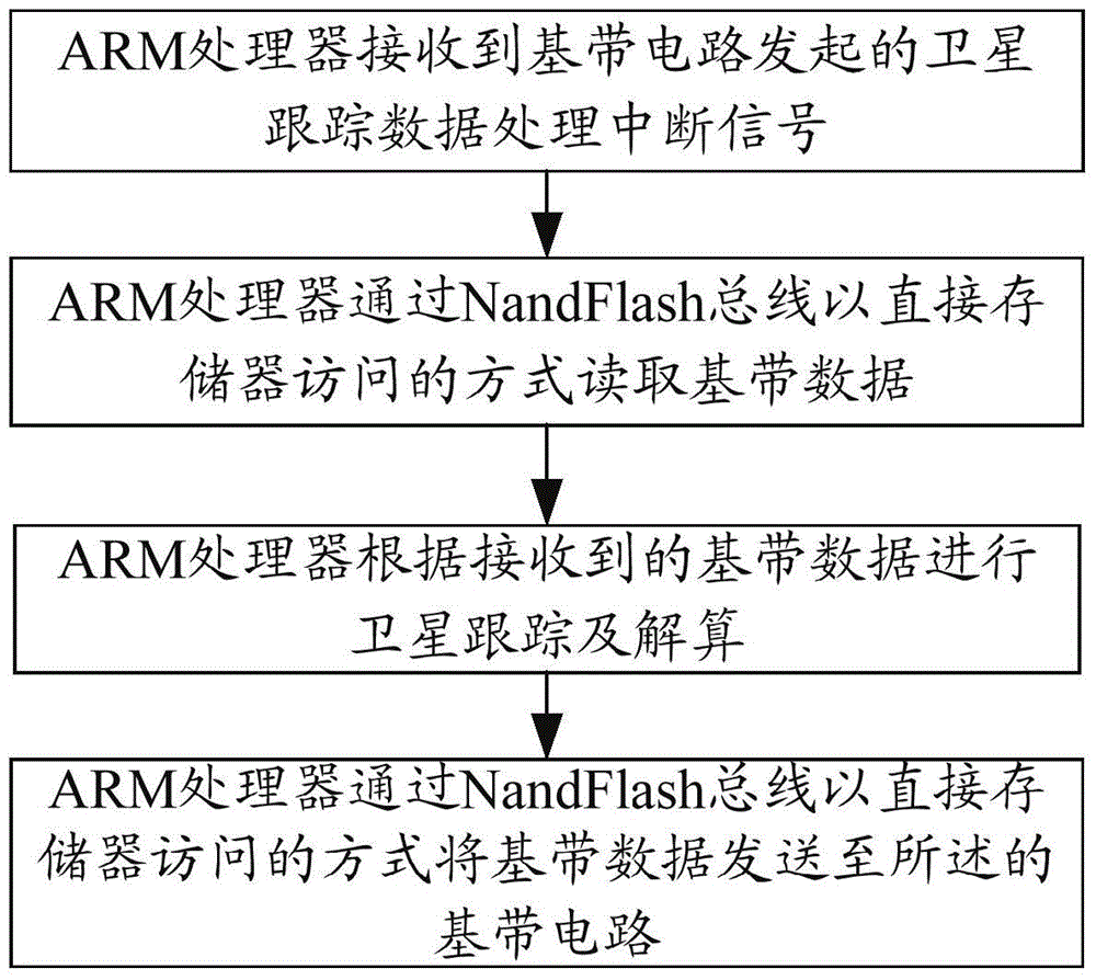 System and method for realizing baseband signal communication based on nandflash bus in gnss