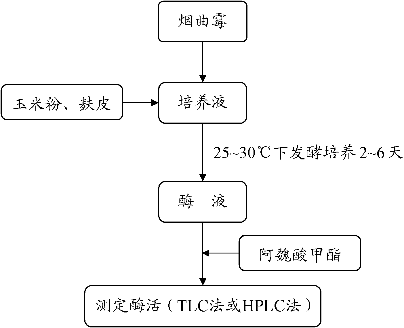 A kind of method for producing ferulic acid esterase by fermentation of Aspergillus fumigatus