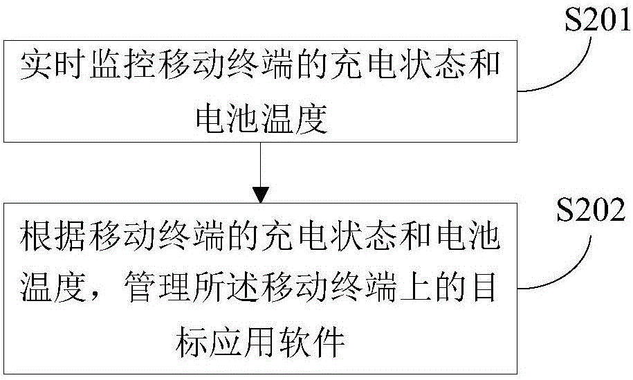 Method and device for charging management for mobile terminal