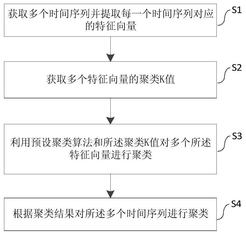 Time sequence clustering method and system, equipment and medium