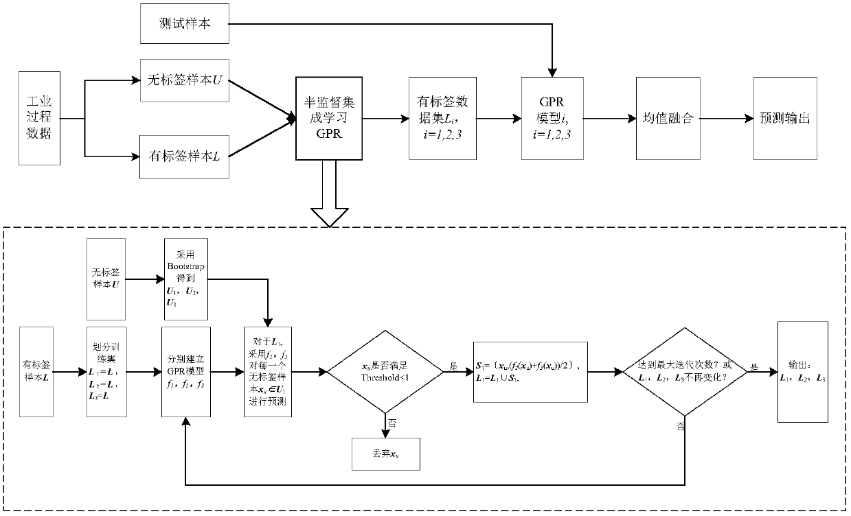 Soft measurement modeling method based on semi-supervised ensemble learning