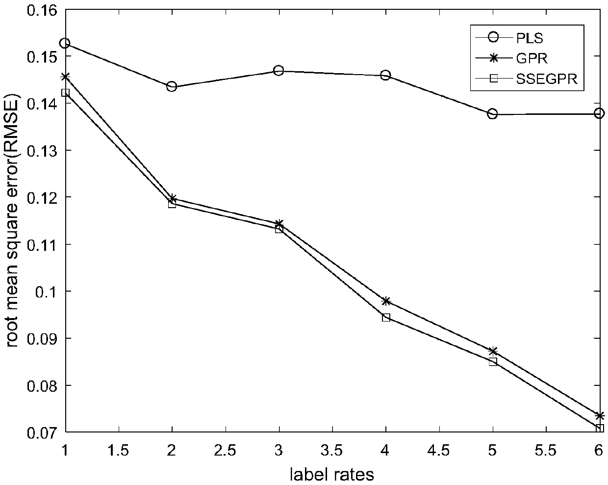 Soft measurement modeling method based on semi-supervised ensemble learning