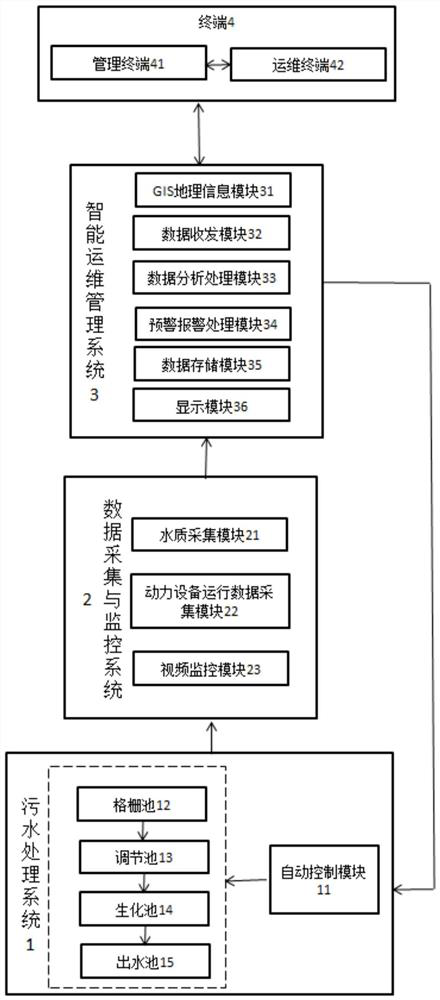 Intelligent rural sewage operation and maintenance management system