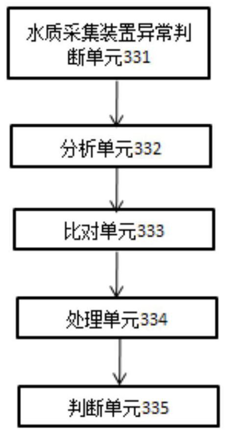 Intelligent rural sewage operation and maintenance management system