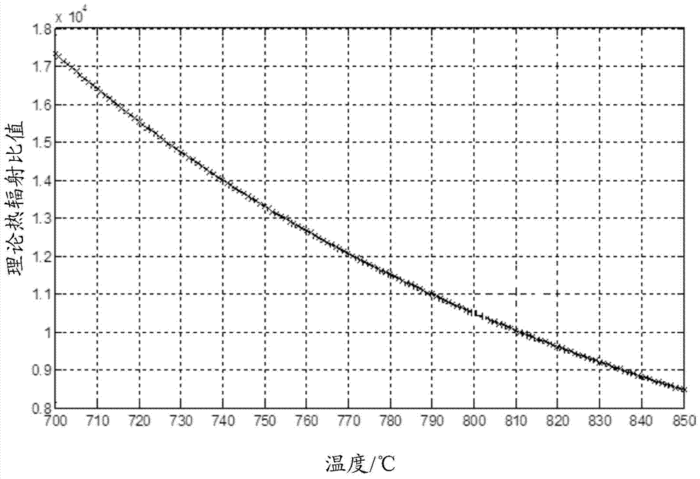 A self-calibrating real-time temperature measurement device for thin film growth