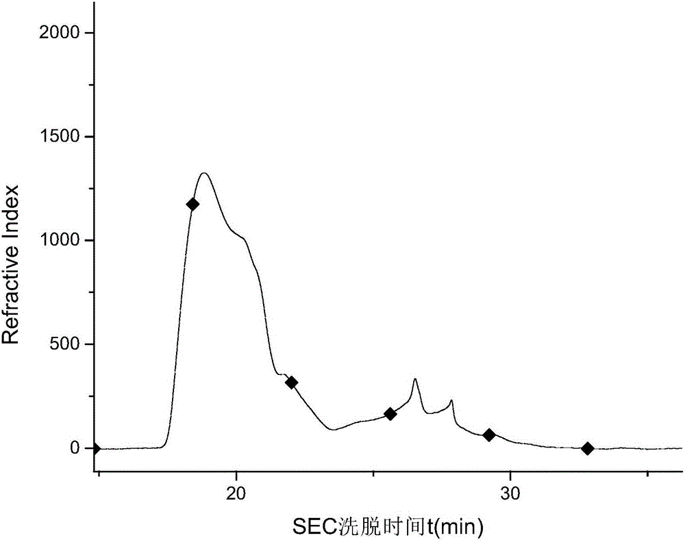 Preparation method of water-soluble high-molecular cyclodextrin polymer