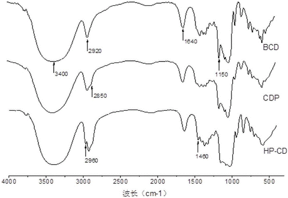 Preparation method of water-soluble high-molecular cyclodextrin polymer