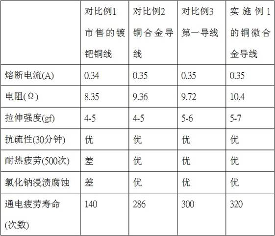 Copper microalloy, copper microalloy wire and preparation method thereof