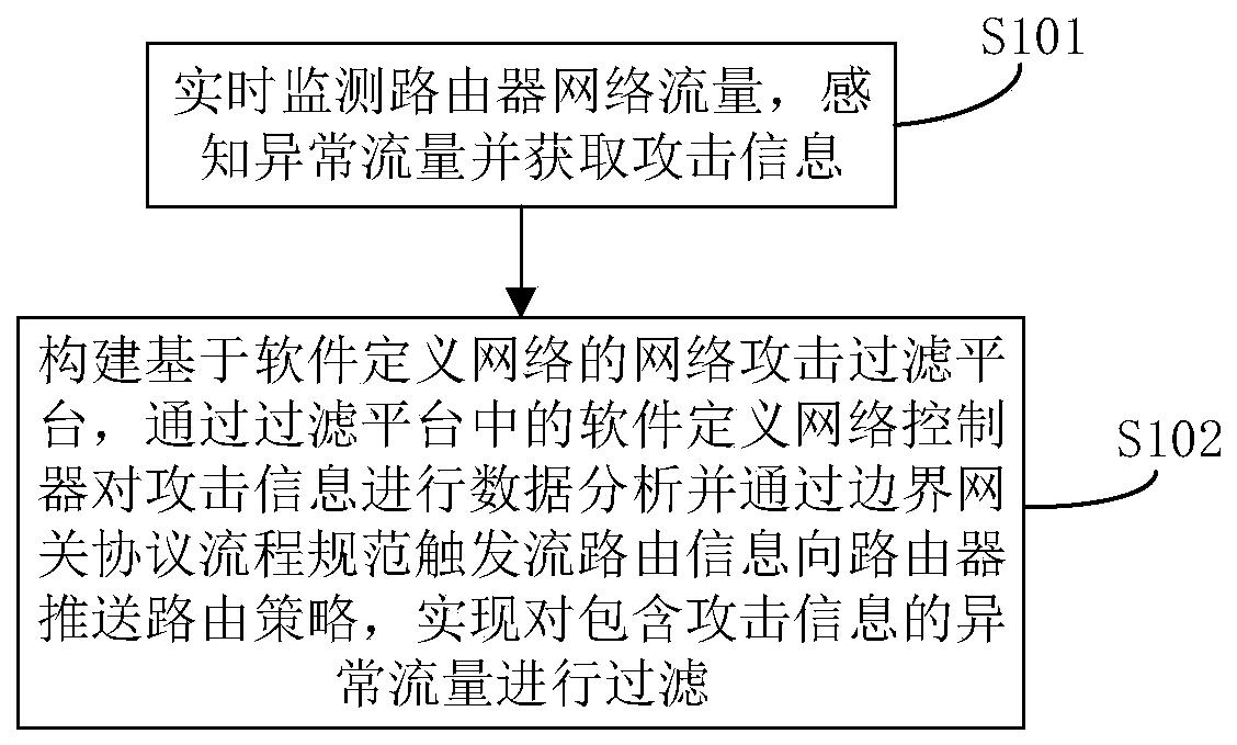 DDoS attack protection system and method based on SDN and BGP process specifications