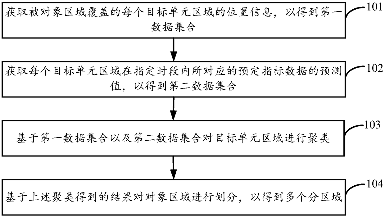 Region division method and device