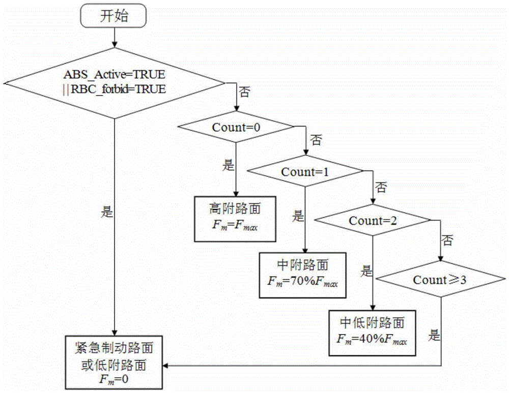 Braking energy recovery system and control method based on system