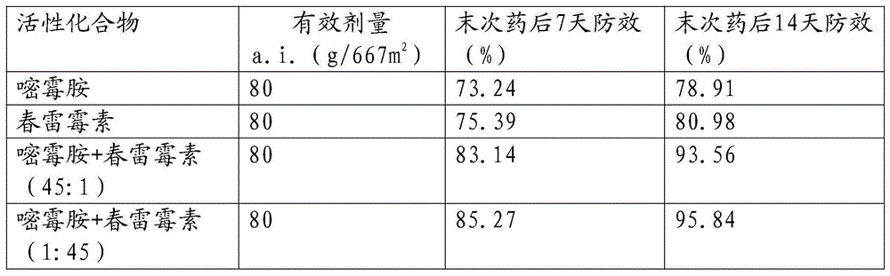 Bactericidal composition containing pyrimethanil and kasugamycin