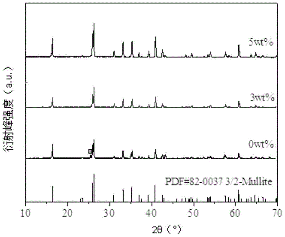 A kind of rare earth ion co-doped aluminosilicate novel green light phosphor and preparation method thereof