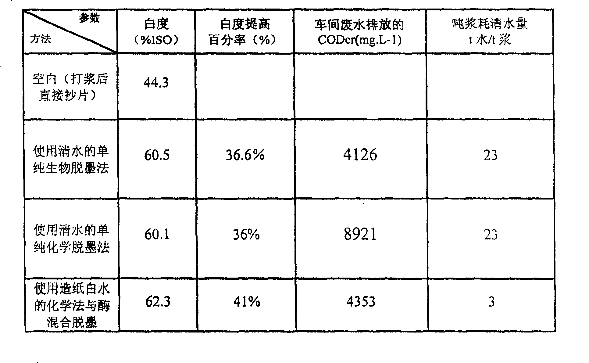 Method of preparing pulp by deinking ONP/OMG mixed wastepaper blended with paper making white water