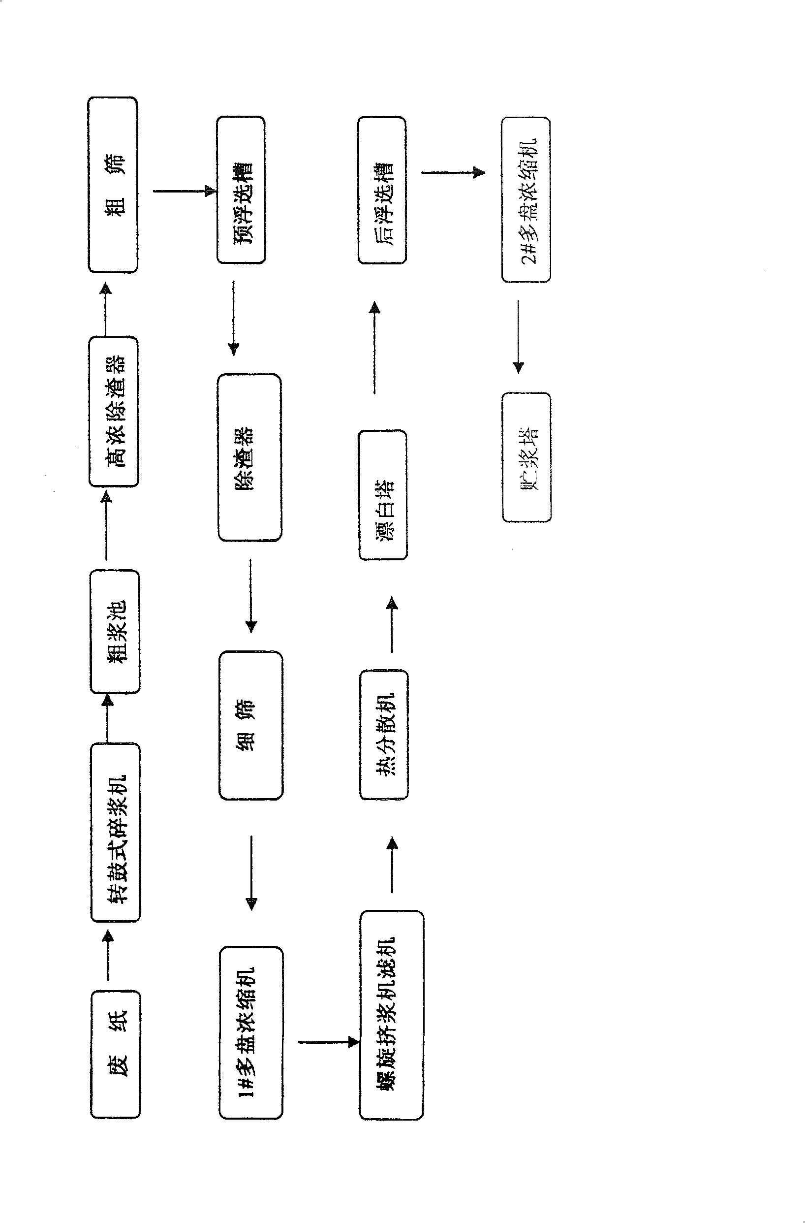 Method of preparing pulp by deinking ONP/OMG mixed wastepaper blended with paper making white water