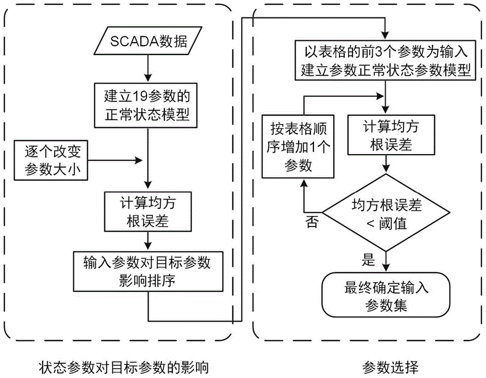 Wind turbine generator state parameter abnormity identification method based on combination prediction