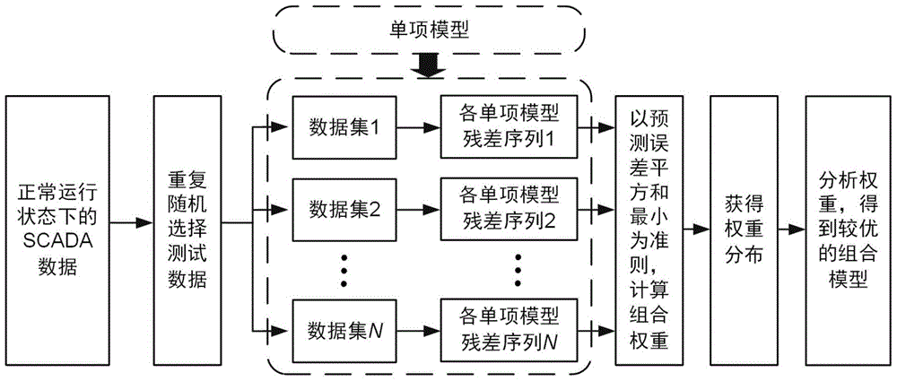 Wind turbine generator state parameter abnormity identification method based on combination prediction