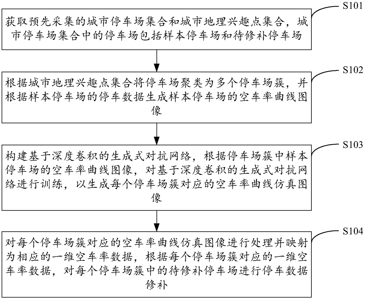 Parking data repair method, device, equipment and storage medium based on DCGAN