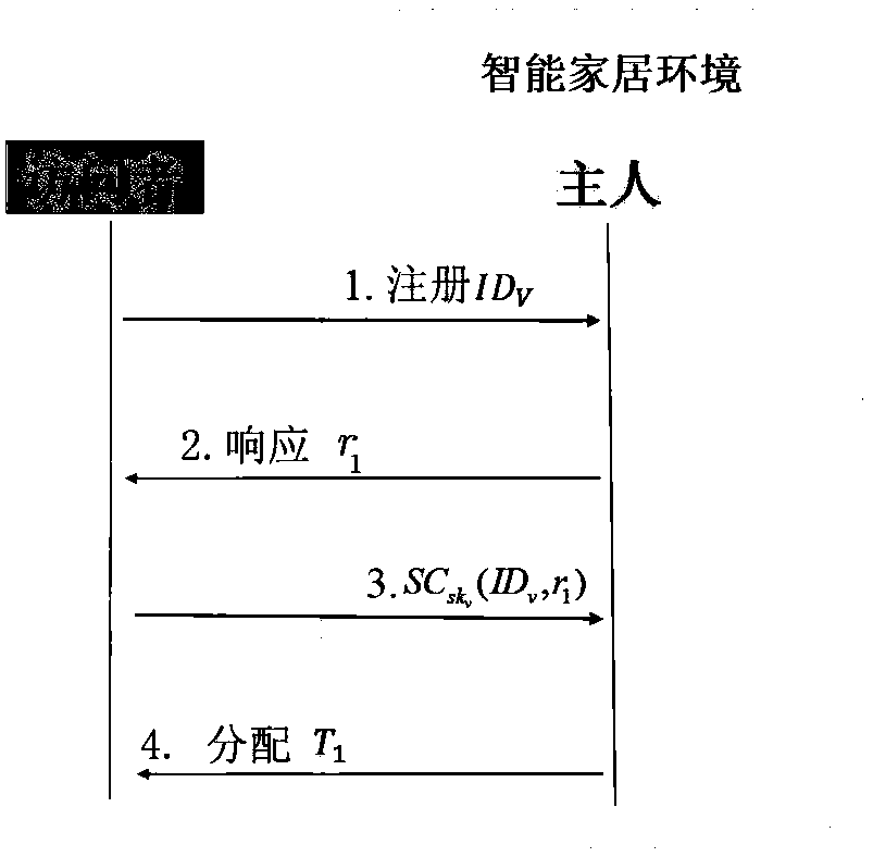 Access control method for smart home environment based on private blockchain