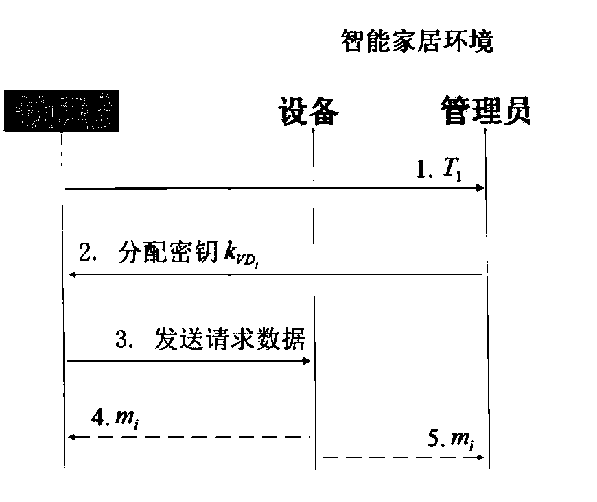 Access control method for smart home environment based on private blockchain