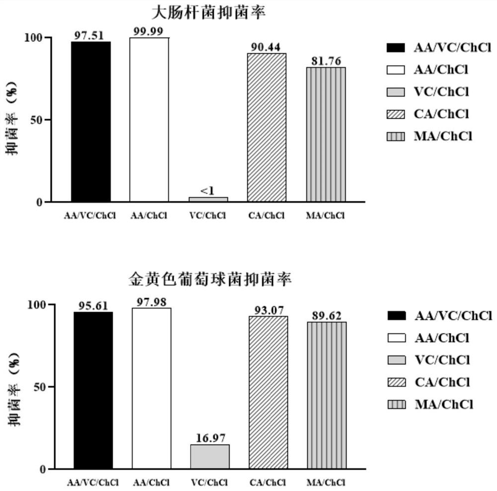 Preparation method of fruit cultivation bag bioactive coating green degradable antibacterial paper