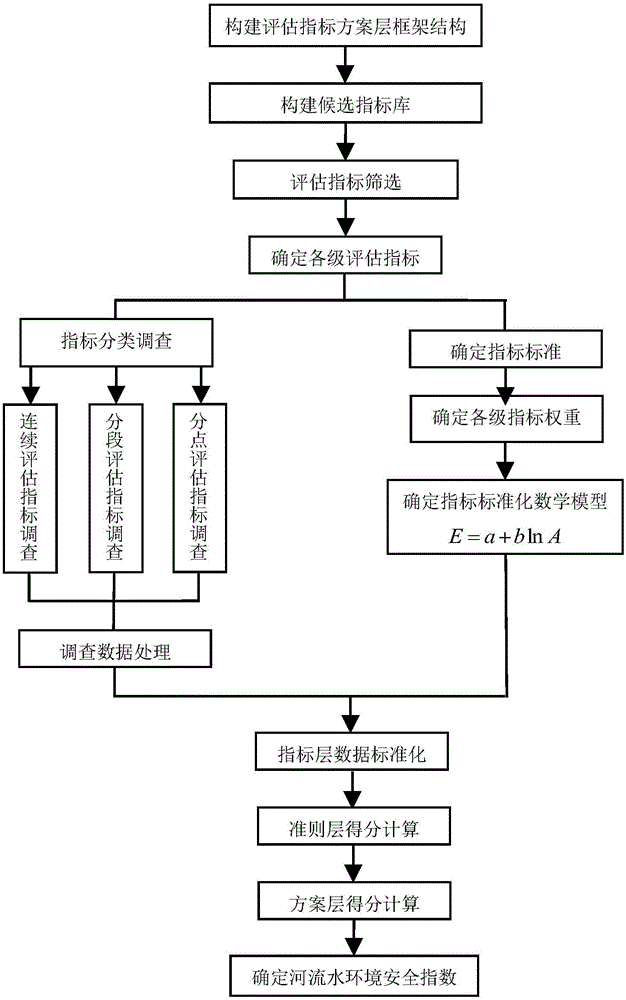 Safety assessment system for river water environment of plain river network