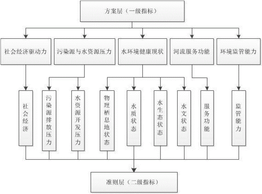 Safety assessment system for river water environment of plain river network