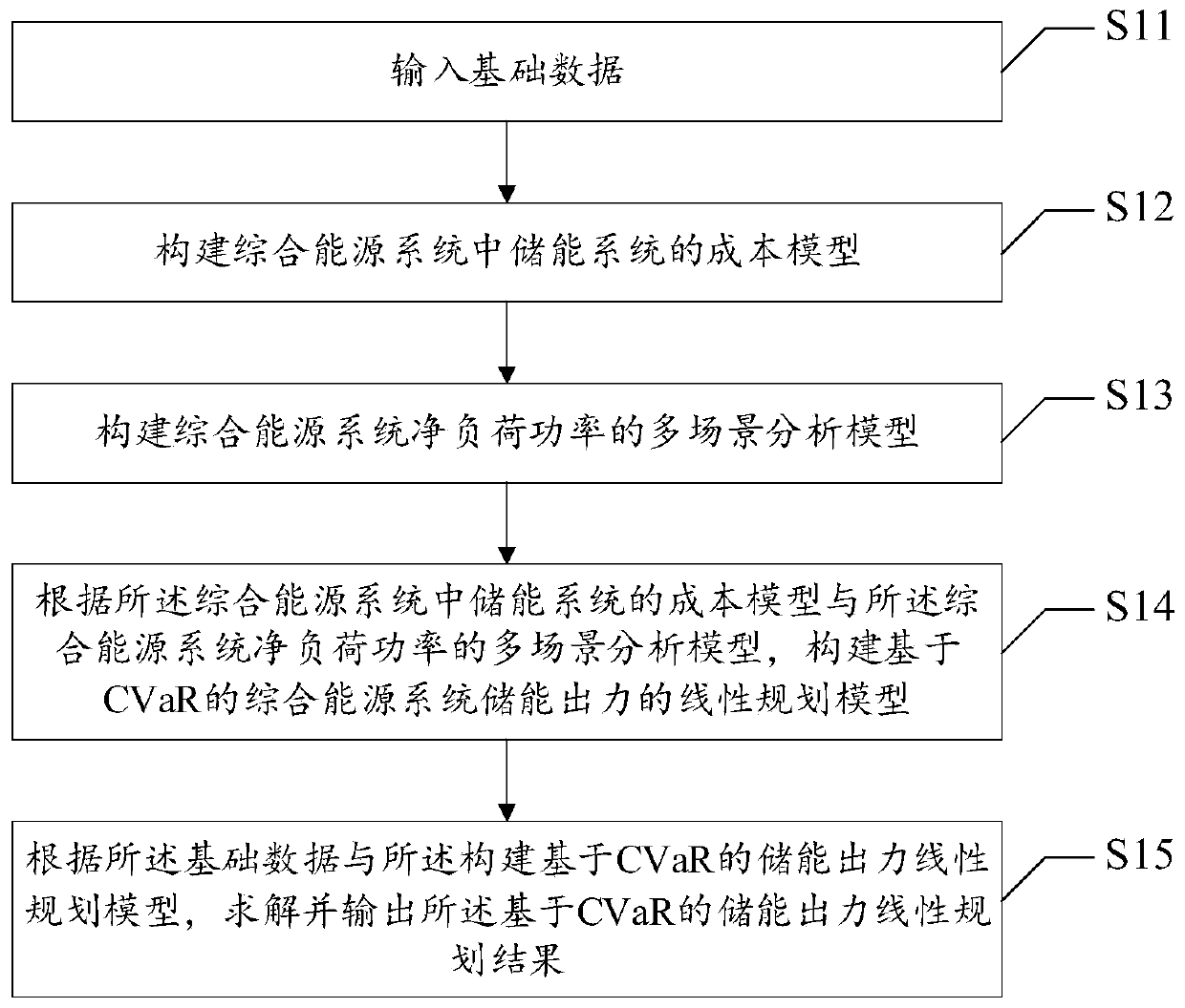 Energy storage output planning method, device and equipment for comprehensive energy system, and medium