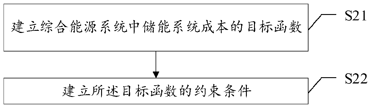 Energy storage output planning method, device and equipment for comprehensive energy system, and medium