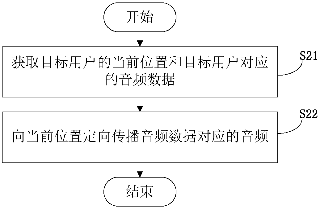 Audio signal directional transmission method and device, terminal and storage medium