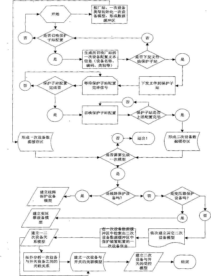 Protected object-oriented automatic modeling and real-time information joint processing method