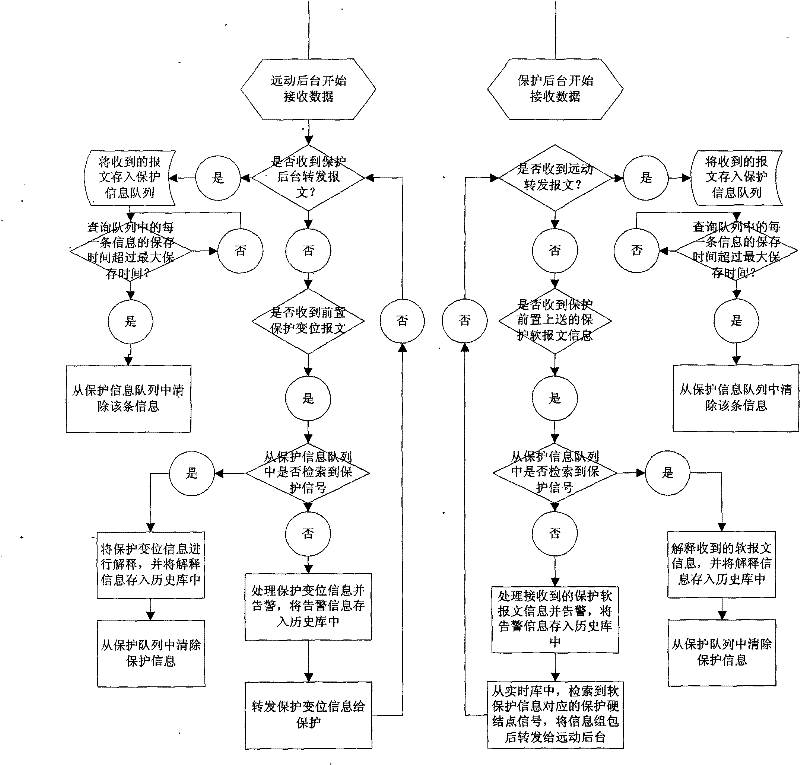 Protected object-oriented automatic modeling and real-time information joint processing method